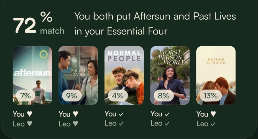A 72% match with the reason: you both put Aftersun and Past Lives in your Essential Four. Below it, five posters: Aftersun 7%, Past Lives 9%, Normal People 4%, The Worst Person in the World 8%, Before Sunrise 13%, each with both people's marks.